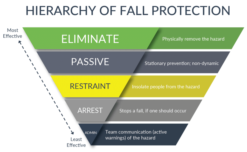 Hierarchy of Fall Protection