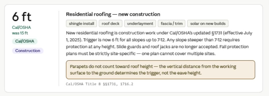 Cal/OSHA residential roofing fall protection rules updated 2025